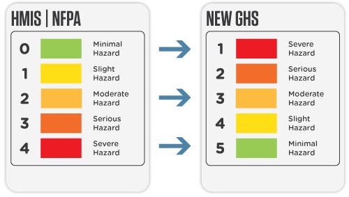 Global Harmonized System (GHS) rating system chart