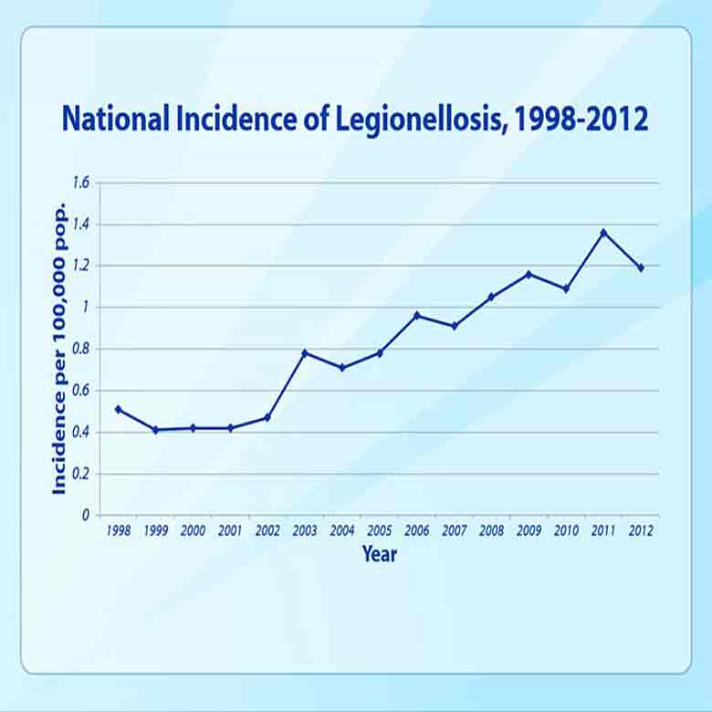 A chart that shows the growth of Legionellosis from 1998 to 2012
